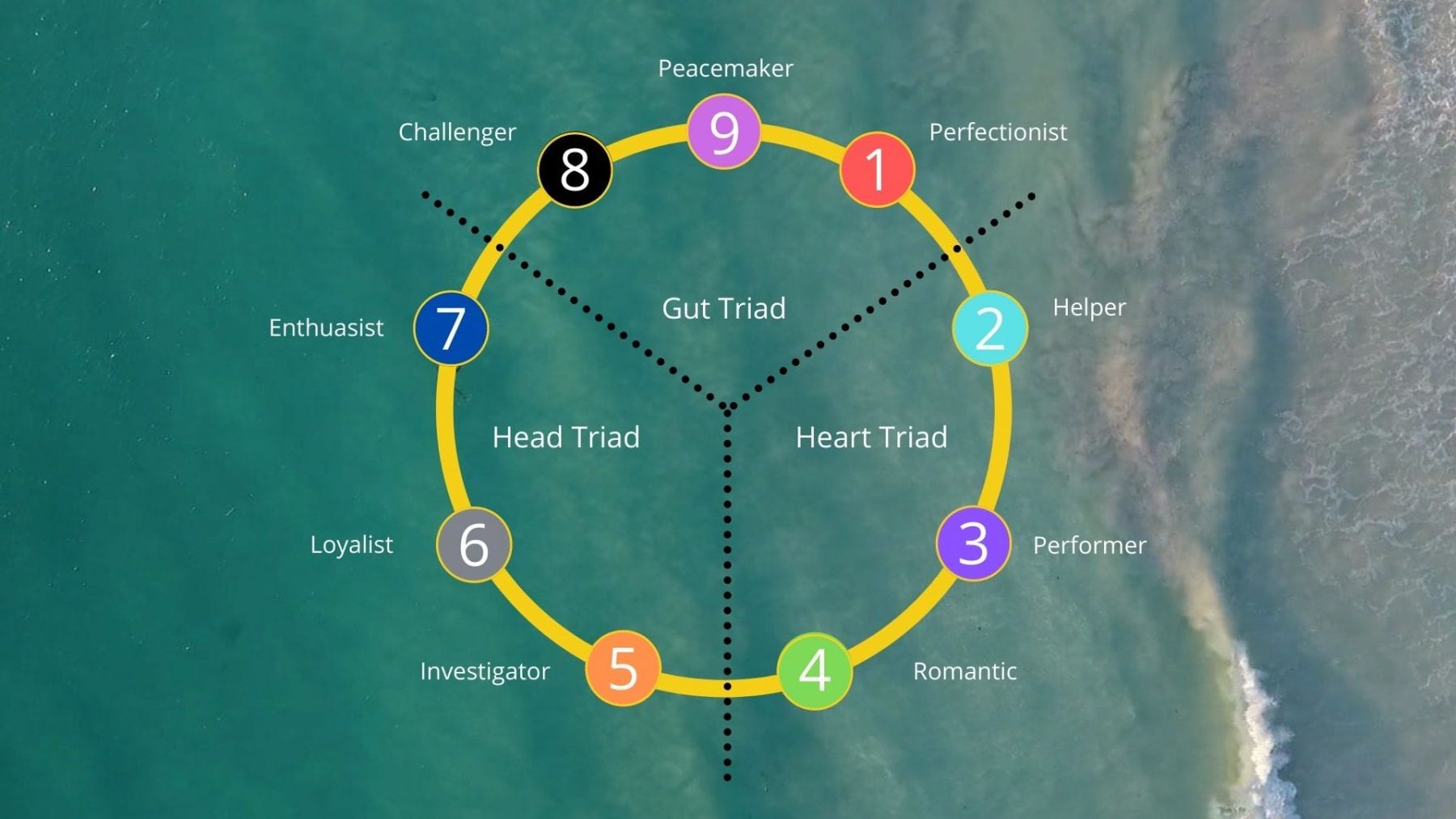 Enneagram for Beginners